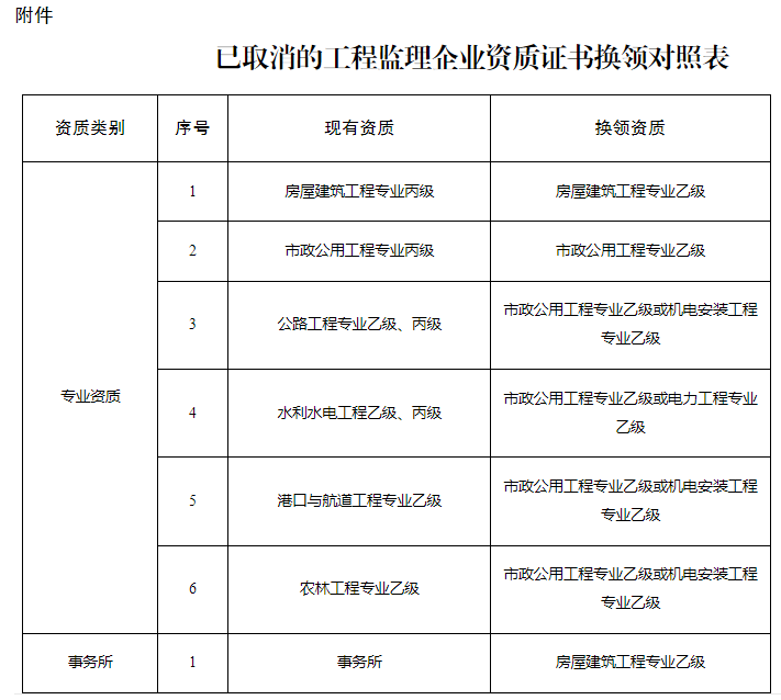 1709284214994415.png 已取消的工程監(jiān)理企業(yè)資質證書換領對照表.png